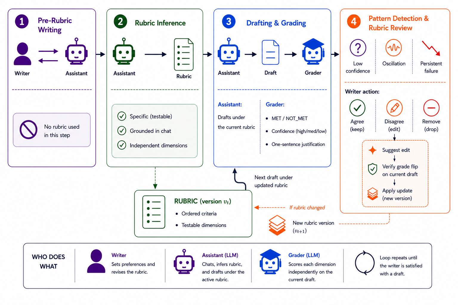 Iterative Rubric Refinement from User Disagreement at Inference Time